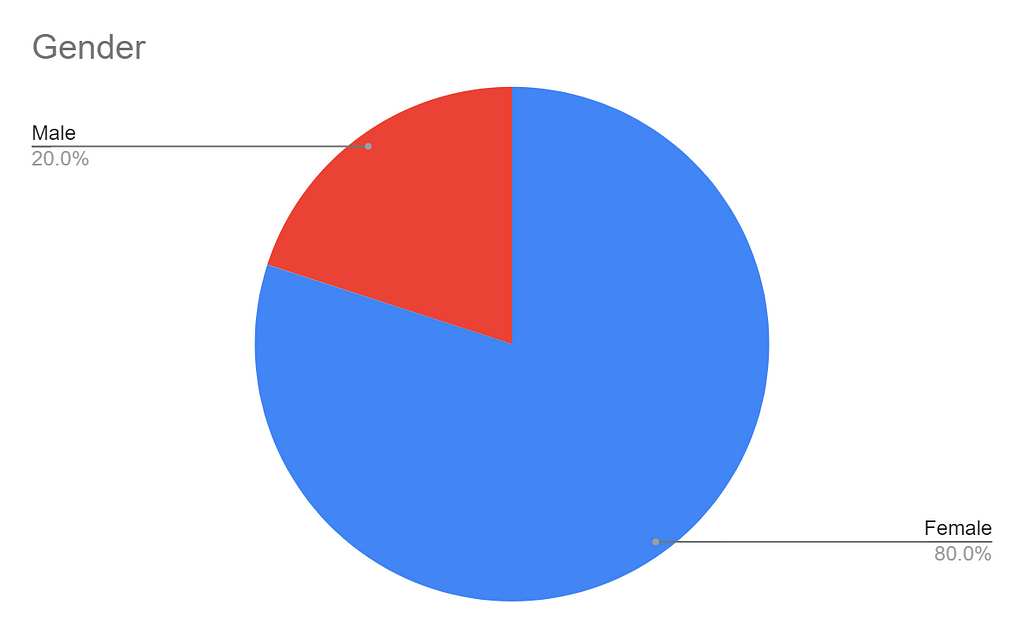 A pie chart showing the gender makeup of participants which went as follows: Female 80%. Male 20%. Non-binary 0%.