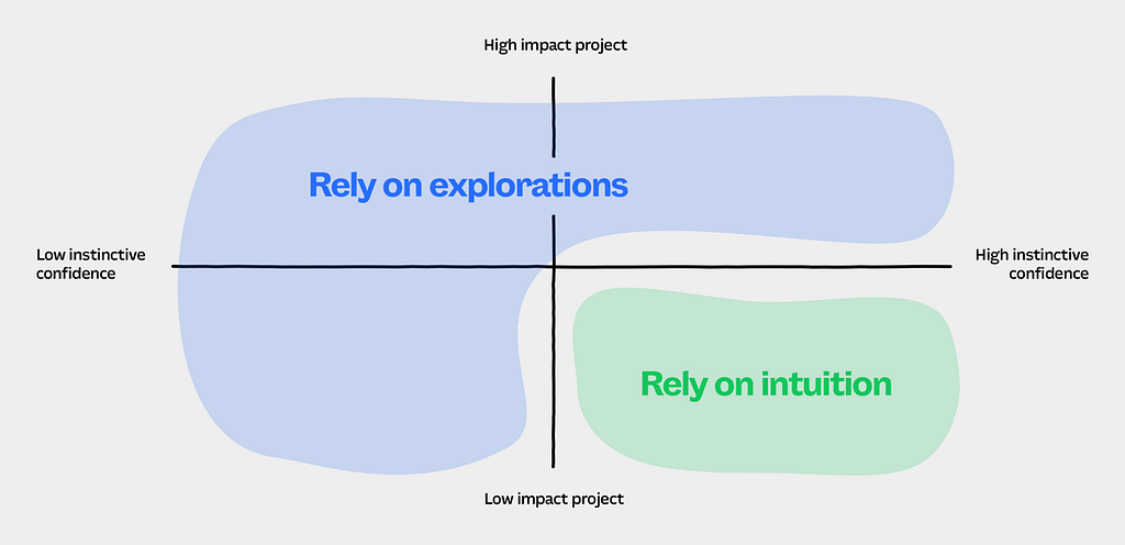 A graph communicating the idea relying on exploration for high impact, low and high instinctive confident projects and relying on intuition for high instinctive and low impact projects.