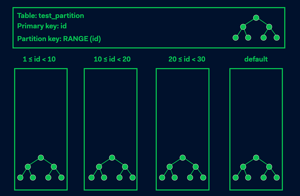 Table showing table partitioning. With indexes creates for every child partition