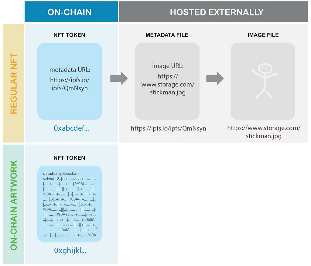 On-chain vs Regular NFT data storage