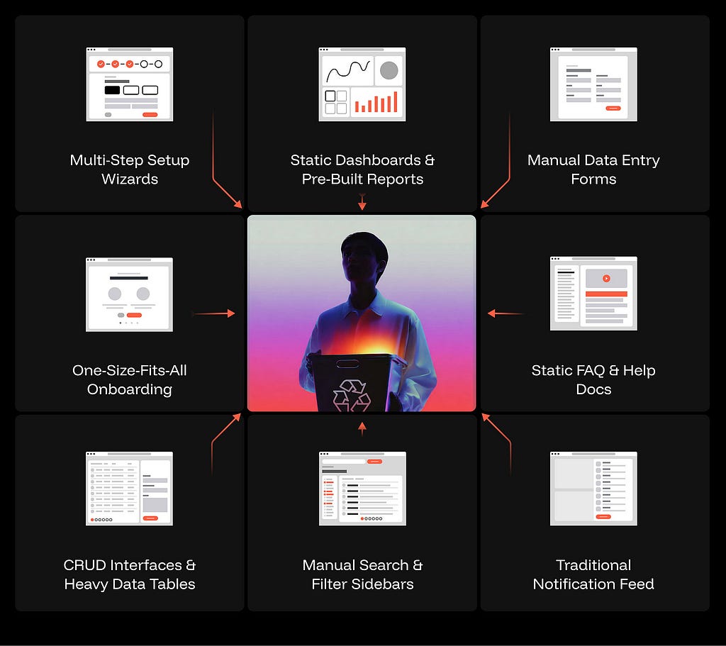 A 3x3 grid with a person holding a recycling symbol in the center, surrounded by 8 pattern cards with UI mockup icons: Multi-Step Setup Wizards, Static Dashboards & Pre-Built Reports, Manual Data Entry Forms, One-Size-Fits-All Onboarding, Static FAQ & Help Docs, CRUD Interfaces & Heavy Data Tables, Manual Search & Filter Sidebars, and Traditional Notification Feed.