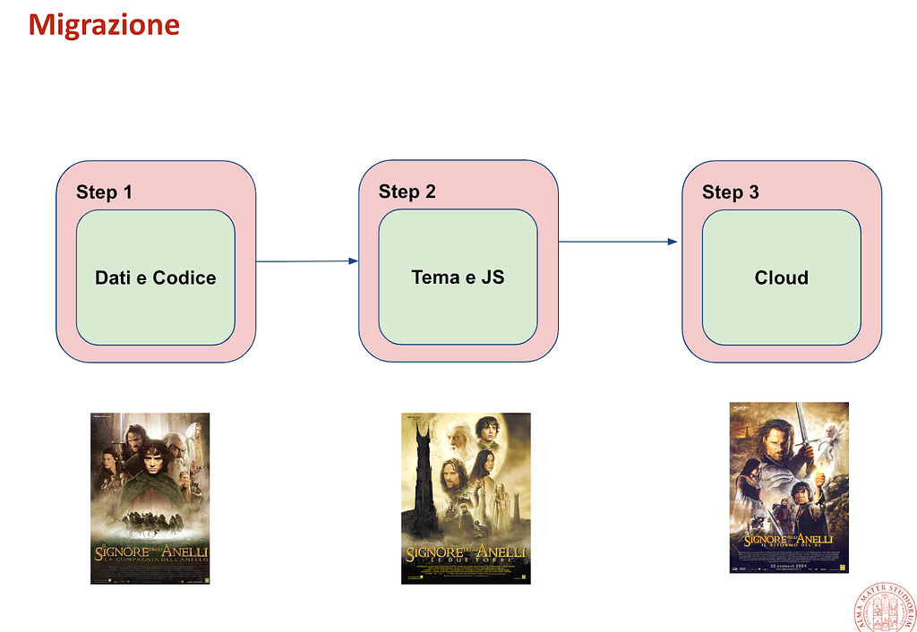 Diagramma a blocchi a tre fasi che rappresenta il processo di migrazione di un progetto, ispirato alla trilogia del Signore degli Anelli. Partendo dalla Compagnia dell’Anello (dati e codice), si prosegue con Le Due Torri (personalizzazione del tema e JavaScript) per concludere con Il Ritorno del Re (migrazione al cloud).
