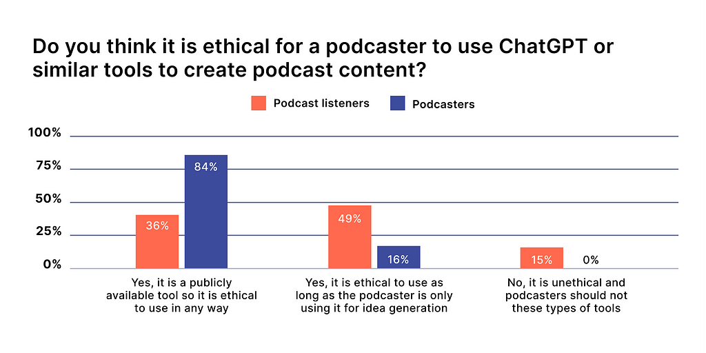 Poll results comparing opinions on the ethical use of ChatGPT or similar tools by podcasters. Audience is Podcast listeners vs. Podcasters. The poll question asks if it is ethical for podcasters to use these tools, with options and corresponding percentages as follows: ‘Yes, it is a publicly available tool so it is ethical to use in any way’ (36% vs. 84%); ‘Yes, it is ethical to use as long as the podcaster is only using it for idea generation’ (49% vs. 16%); ‘No, it is unethical and podcasters