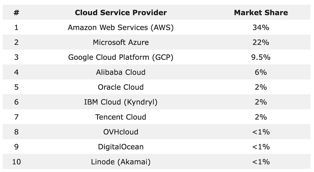 Cloud Providers by marketshare