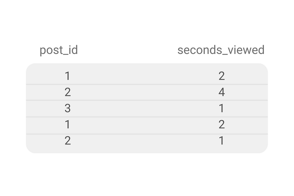 Output for Facebook SQL Interview Questions