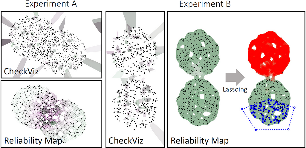The reliability map and CheckViz visualizing the distortion of the projections from Experiment A and B.