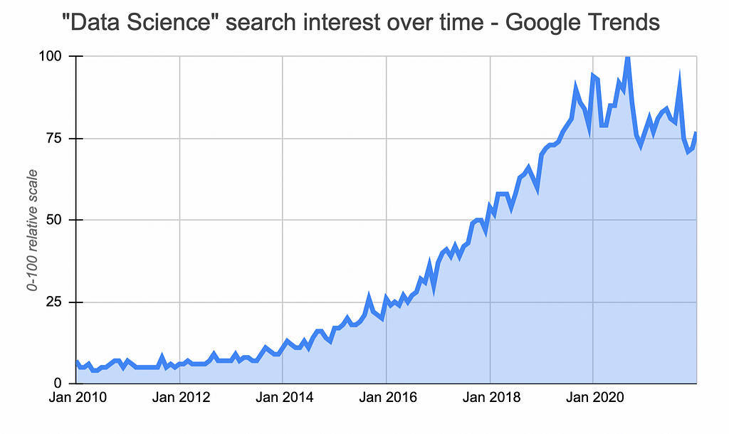 Trend of “data science” searches in Google (Jan 2010 — Jan 2022)