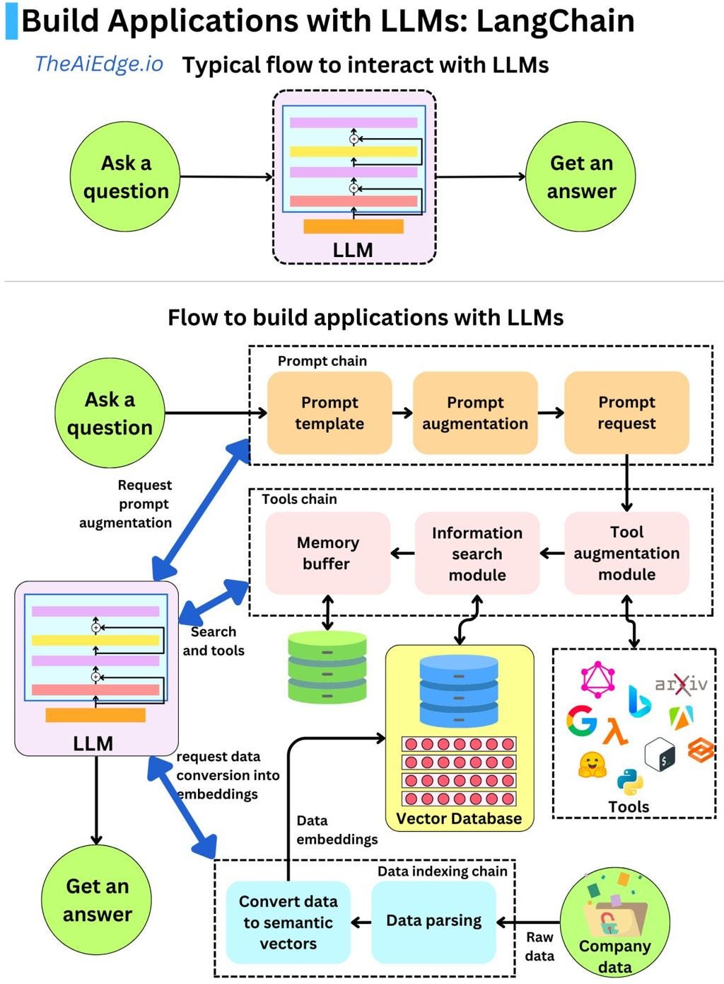 LangChain Deep Dive: Designing Scalable LLM Applications with Modular Intelligence