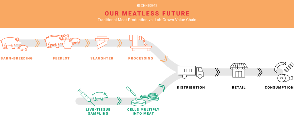 The future of meat. Photograph credit: CB insights