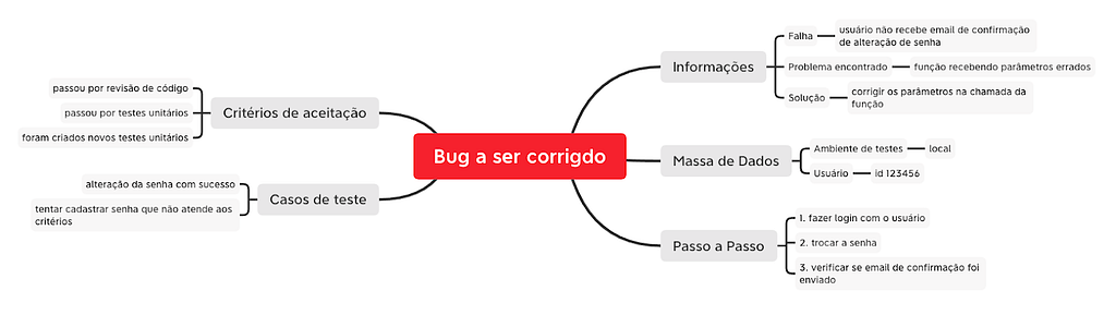 Mapa mental com o tema central "Bug a ser corrigido"
