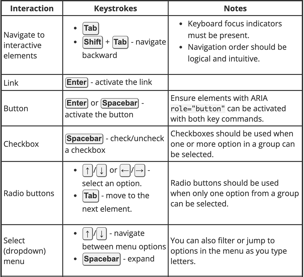 a table listing out common keyboard shortcuts that a user can leverage to interact with a website