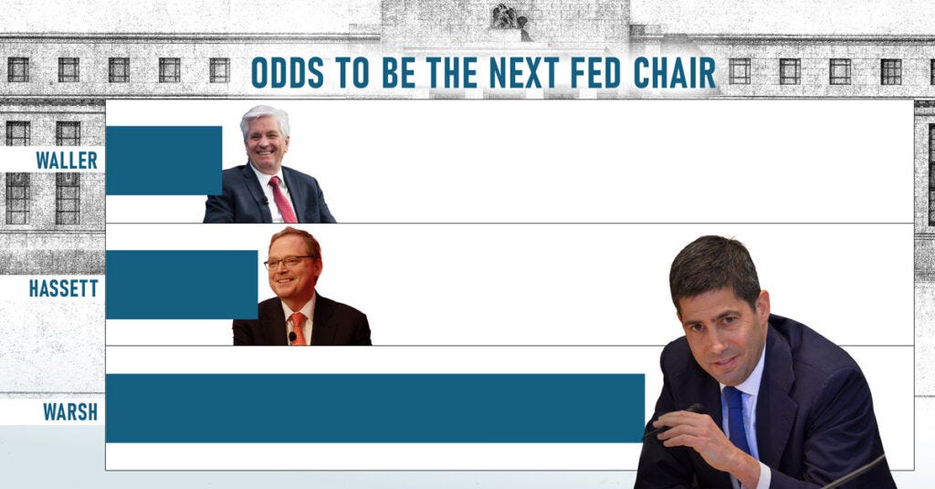 Who will be the next Fed Chair? How will this change the Crypto space?