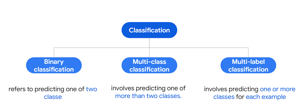 Binary classification refers to predicting one of two classe
 Multi-class classification involves predicting one of more than two classes.
 Multi-label classification involves predicting one or more classes for each example