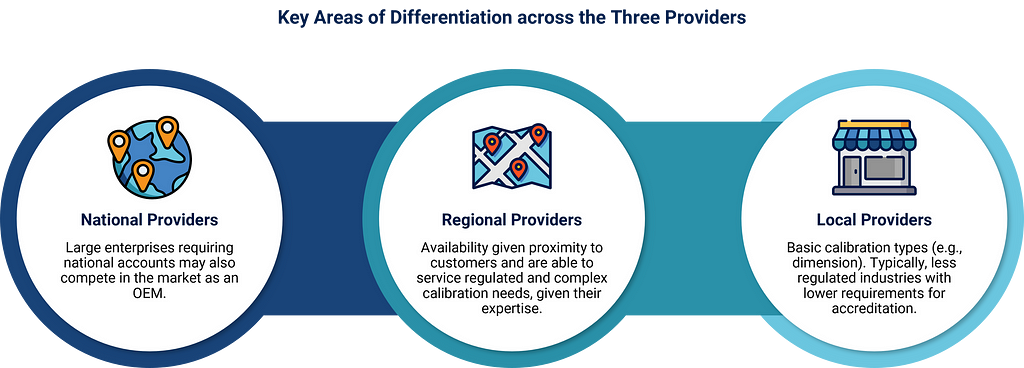 Key areas of differentiation across three providers: national, regional, and local.