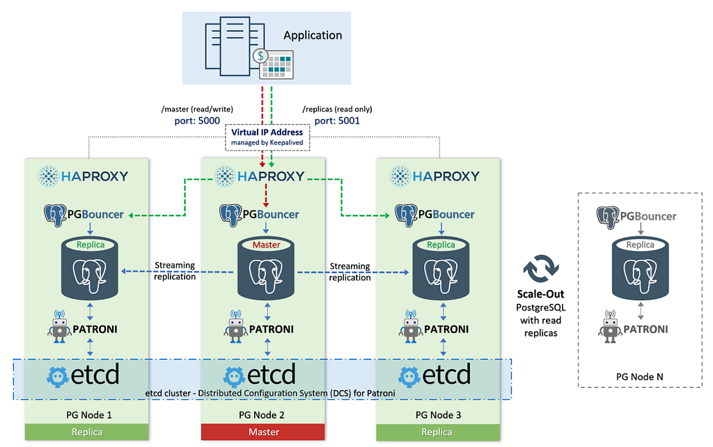 Fig. HA cluster with streaming replication driven by Patroni