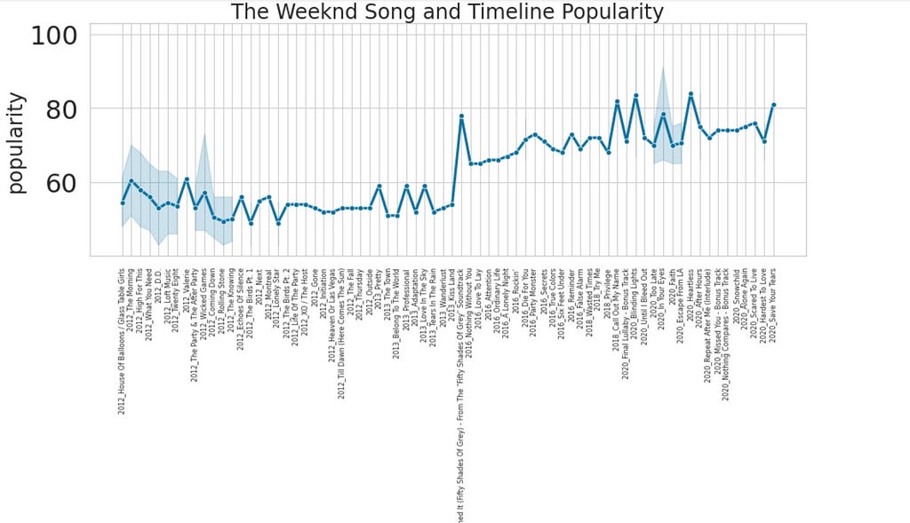 The Weeknd