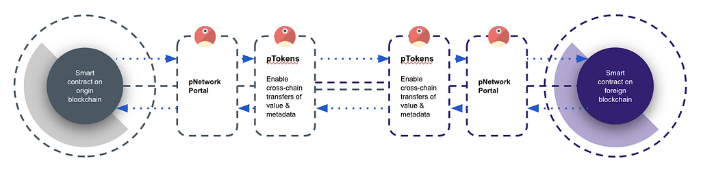 smart contract pTokens