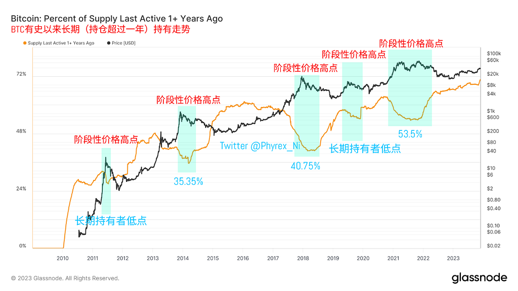专题：BTC长短期持有者对于价格走势和属性的影响及未来预期 — 2023.11.27