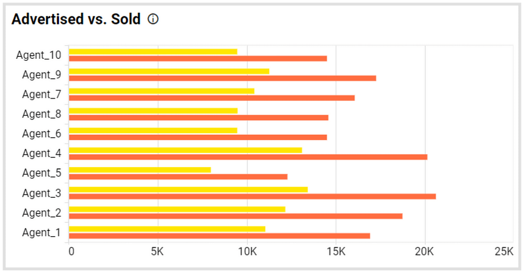 Advertised vs. Sold Metric in Bold BI’s Real Estate Management Dashboard