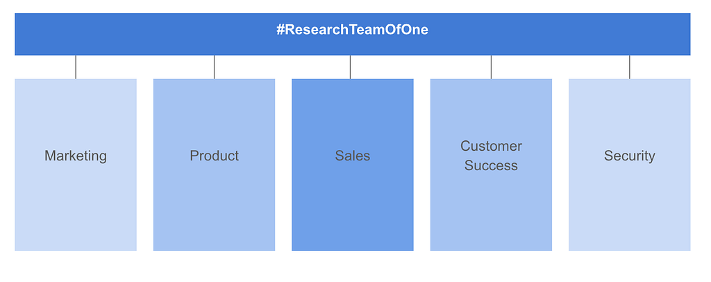 A visual showing that research should span multiple disciplines in your business