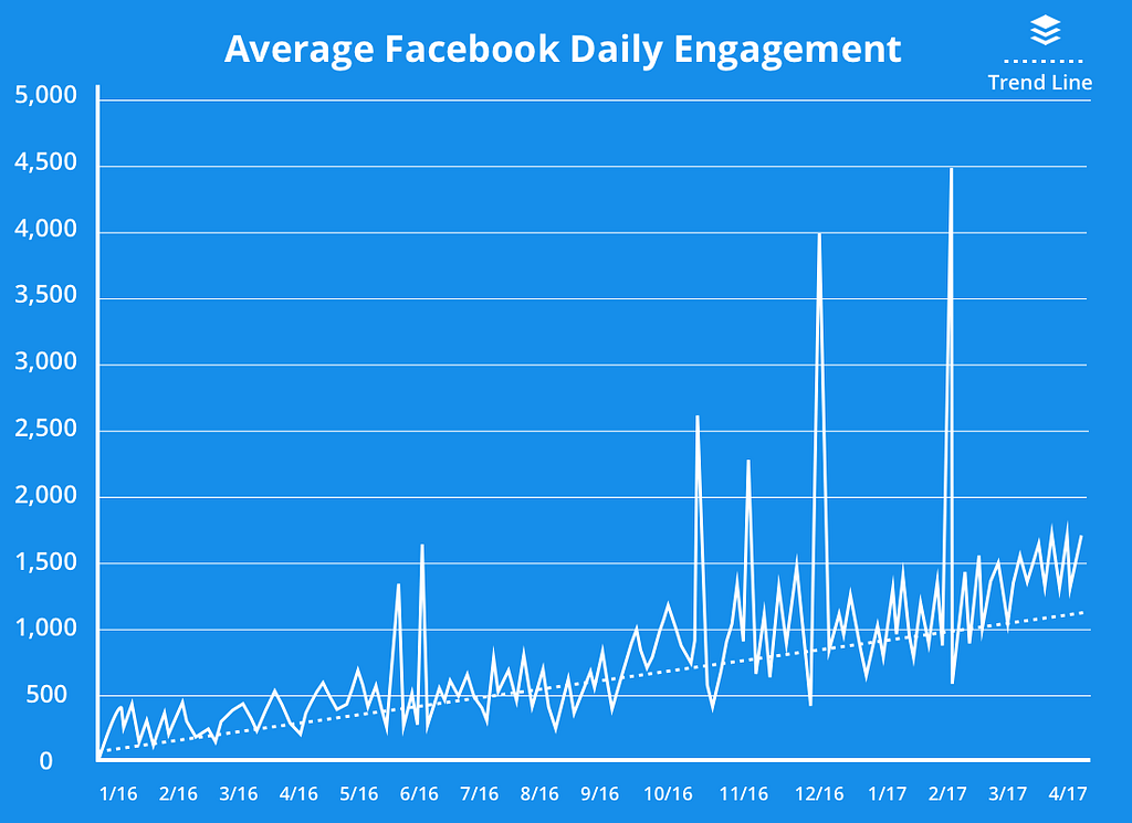 Average Facebook Daily Engagement Graph