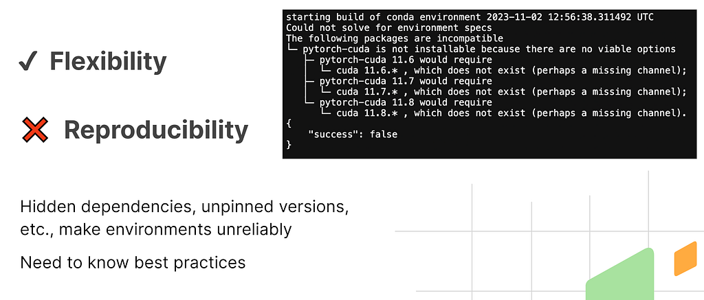 The image depicts an issue encountered while trying to create a Conda environment. The terminal output shows errors related to missing or incompatible package dependencies, specifically for different versions of pytorch-cuda. This highlights the problem of reproducibility in computational environments, where hidden dependencies or unpinned versions can make it challenging to reliably recreate the desired setup.