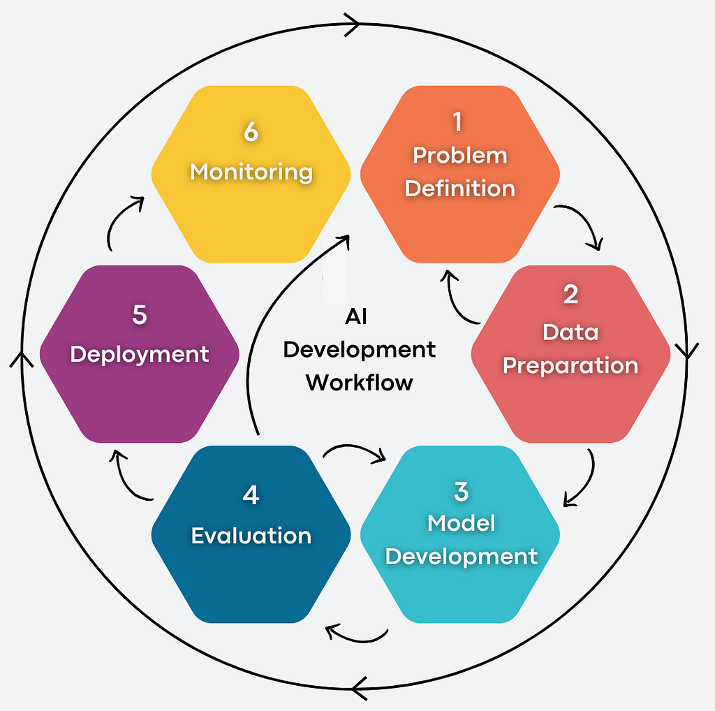 AI Development Workflow