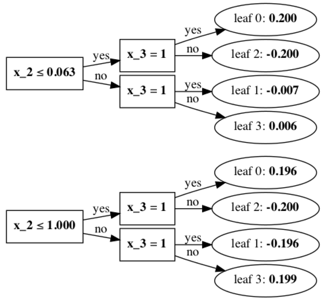 A picture of 2 decision trees with 2 splits each