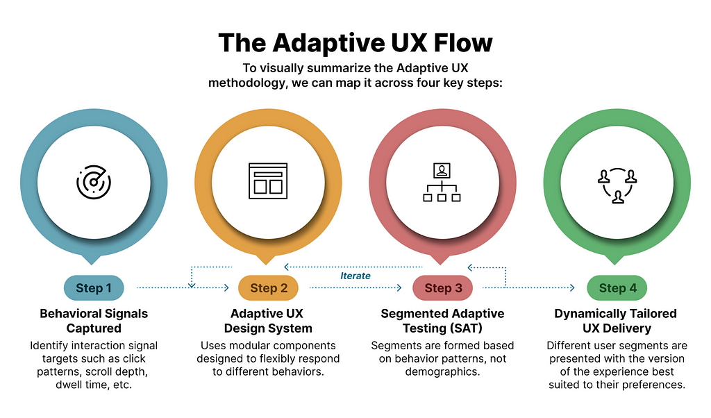 The Adaptive UX Flow To visually summarize the Adaptive UX methodology, we can map it across four key steps: Step 1: Behavioral Signals Captured. Identify interaction signal targets such as click patterns, scroll depth, dwell time, etc. Step 2: Adaptive UX Design System. Uses modular componenents designed to flexibly respond to different behaviors. Step 3: Segmented Adaptive Testing (SAT). Segments are formed based on behavior patterns and psychographics, not demographics. Step 4: Dynamically T