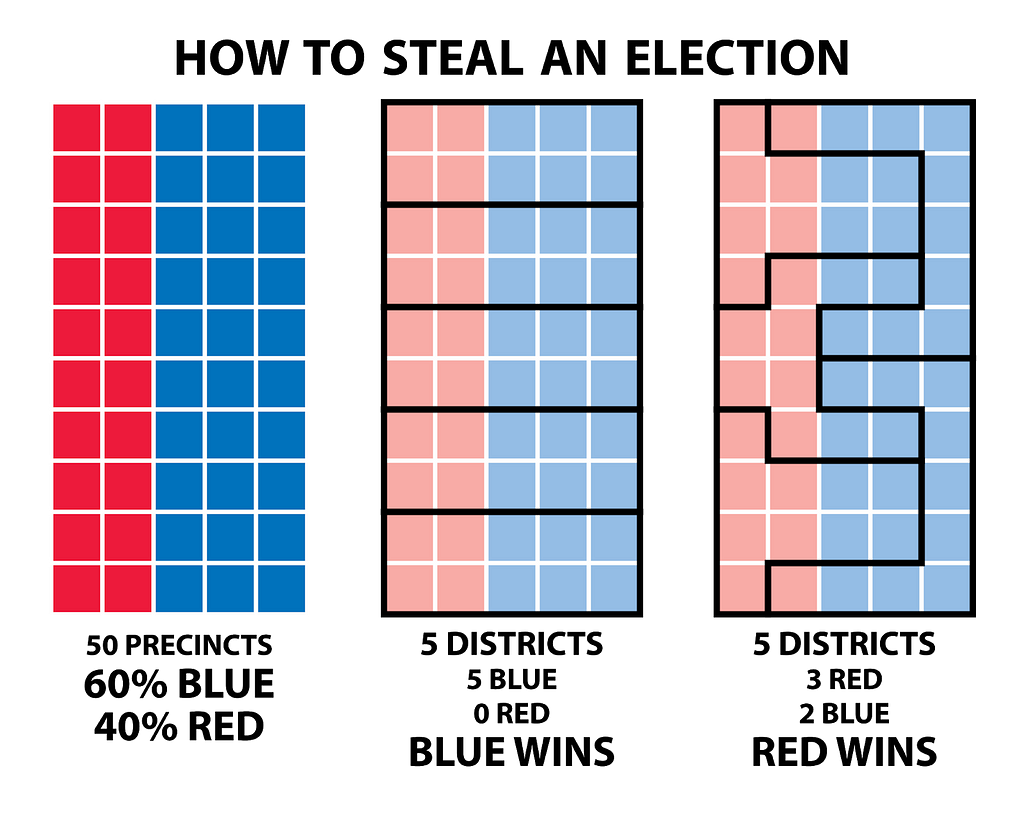 District maps can be manipulated in order to change electoral outcomes