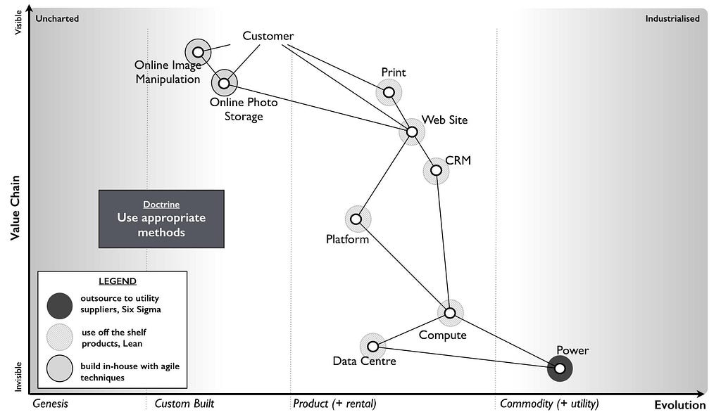 A wardley map showing things at different levels of evolution and which methods to use for each stage.