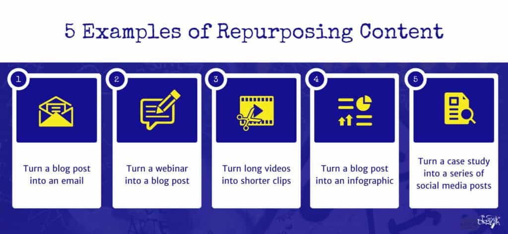 One content piece can be repurposed into different formats.