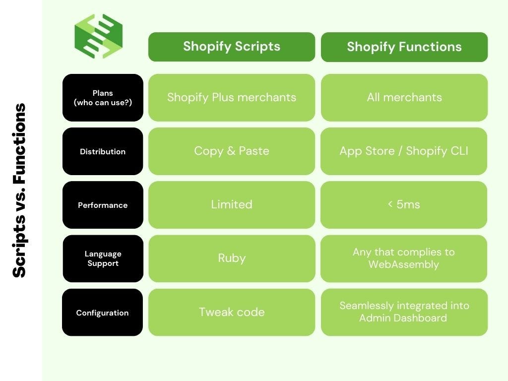 Shopify Scripts vs. Functions