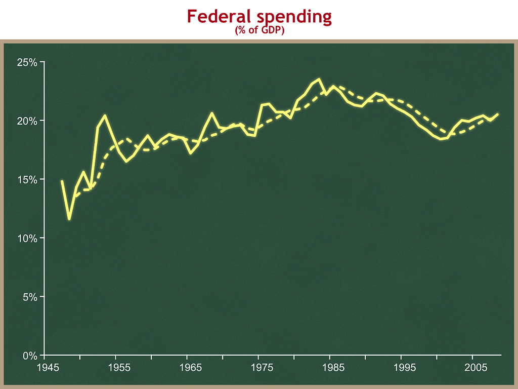 federal spending plus trend