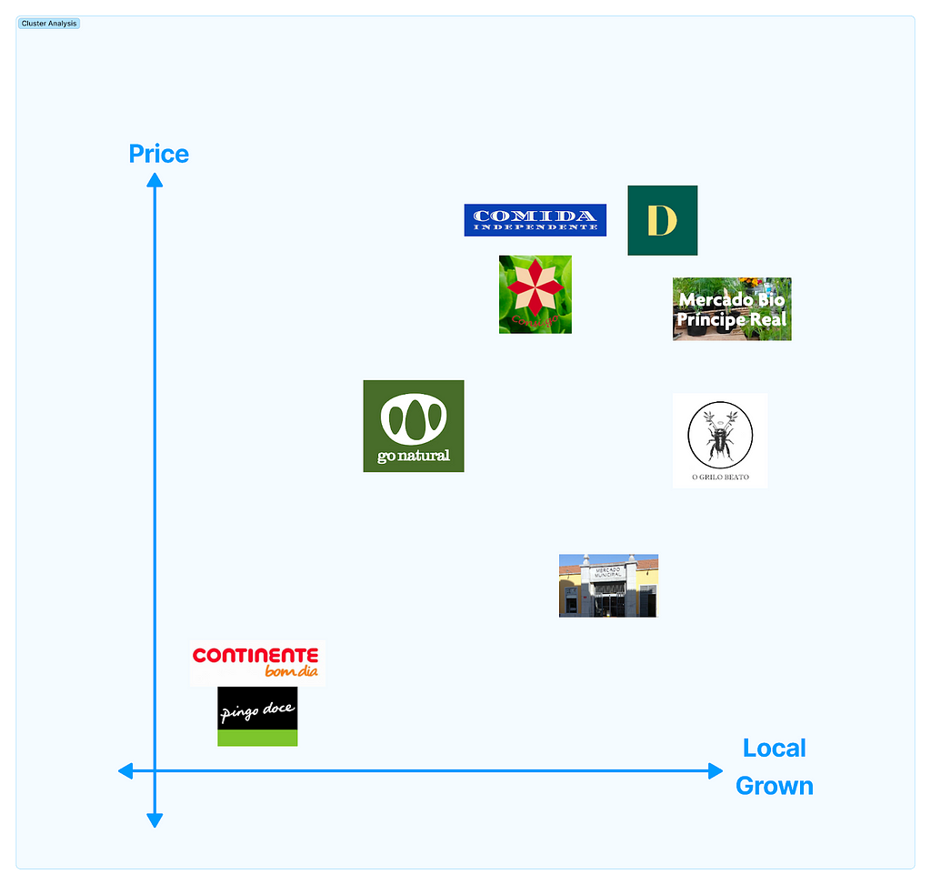 Diagram with competiors brands