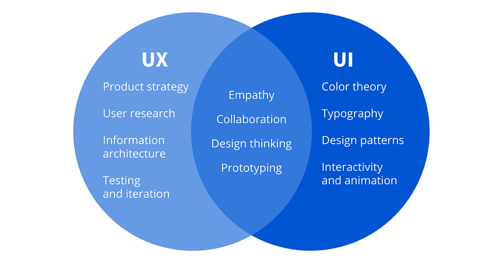 Difference between ui and ux design