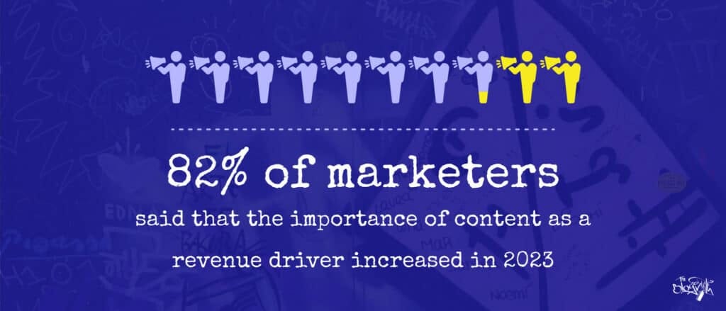 82% of marketers said the importance of content as a revenue driver increased in 2023.