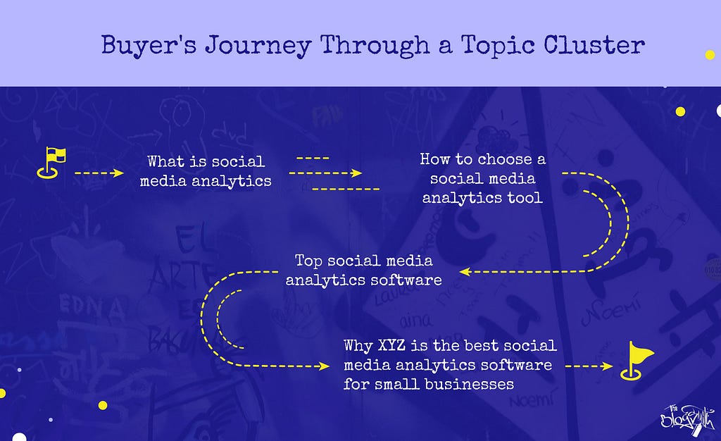 Buyer’s journey of a small business owner through topic clusters.