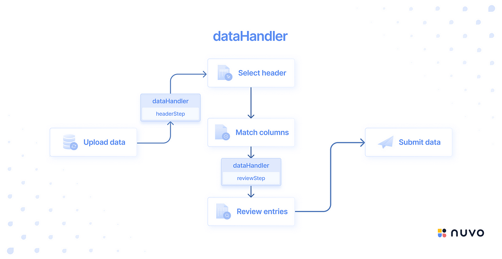 dataHandler feature