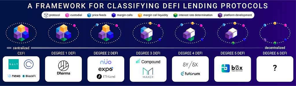 /how-decentralized-is-defi-a-framework-for-classifying-lending-protocols-90981f2c007f feature image