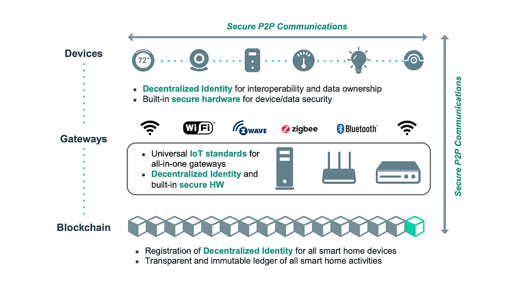 Secure smart home of future