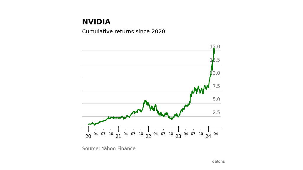 Rendimiento acumulado de inversión en NVIDIA desde 2020