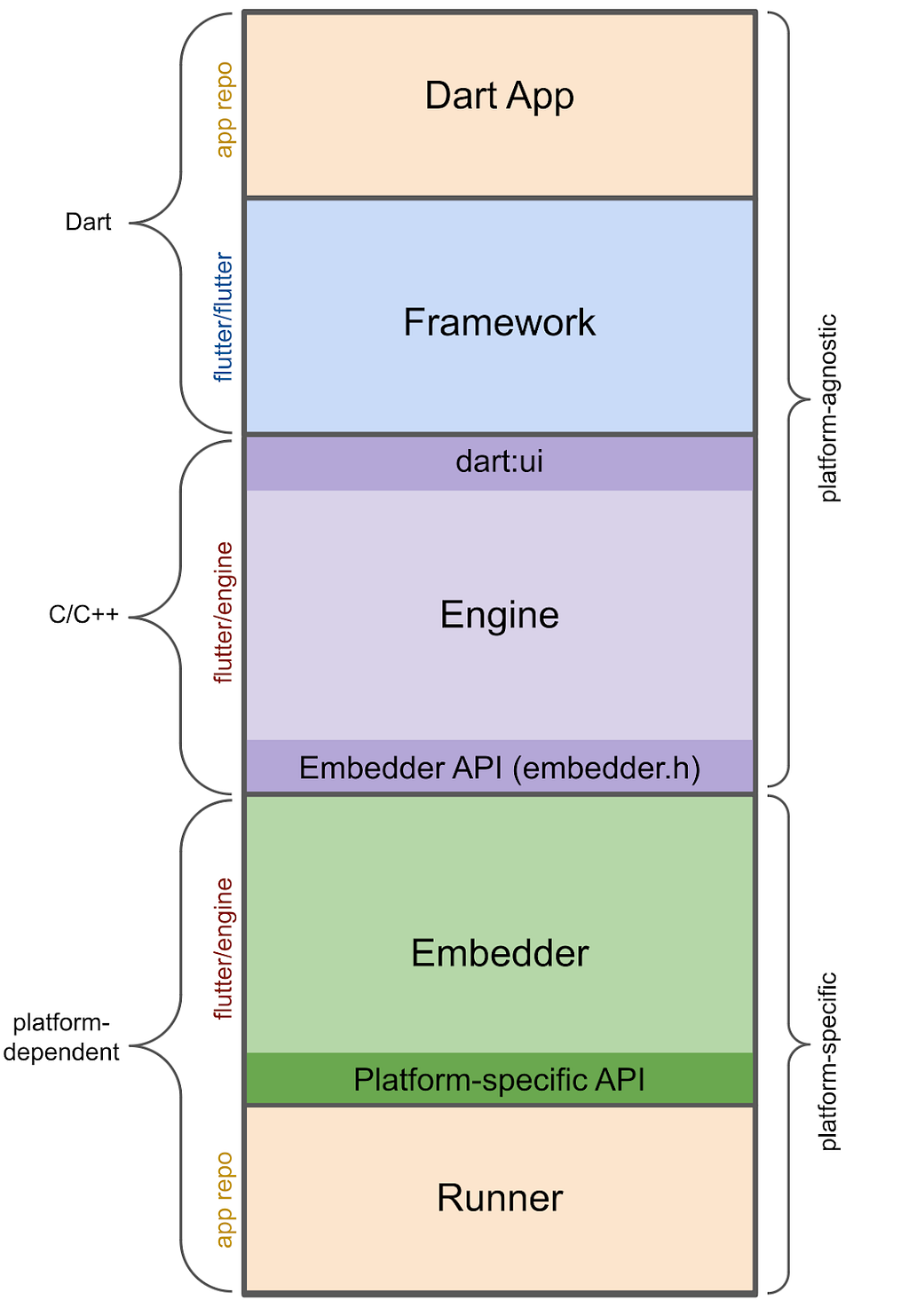 Anatomy of an App