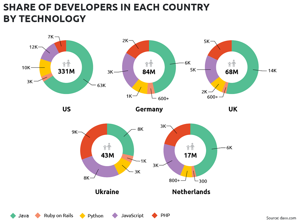 Number of Python, PHP, JS, and Java Developers in Ukraine and World