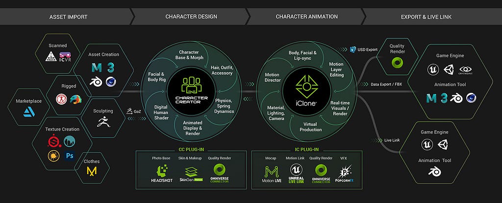 The World of Digital Humans: Pipeline TO 3D Universe (Source: Reallusion)