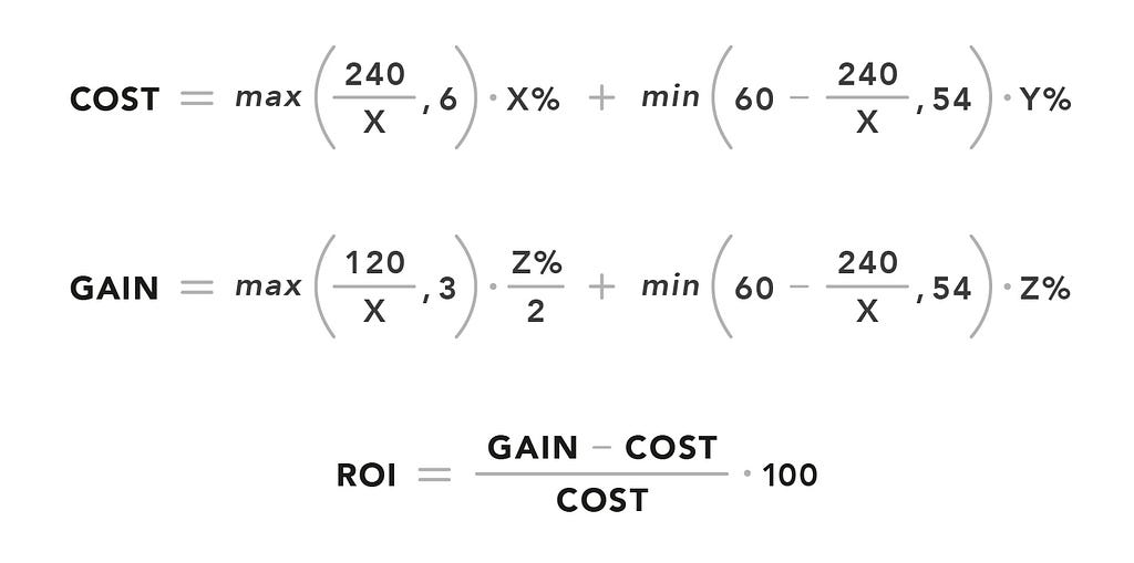 cost = max((240/X), 6) * X% + min(60-(240/X),54) * Y% | gain = max((120/X), 3) * (Z%/2) + min(60-(240/X), 54) * Z% | ROI = ((gain-cost)/cost) * 100