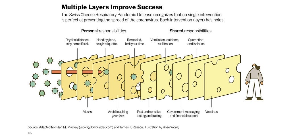 Multiple Layers Improve Success The Swiss Cheese Respiratory Pandemic Defense recognizes that no single intervention is perfect at preventing the spread of the coronavirus. Each intervention (layer) has holes. Personal responsibilities Shared responsibilities Physical distance, Hand hygiene, If crowded, Ventilation, outdoors, Quarantine stay home if sick cough etiquette limit your time air filtration and isolation Masks Avoid touching Fast and sensitive Government messaging your face testing and