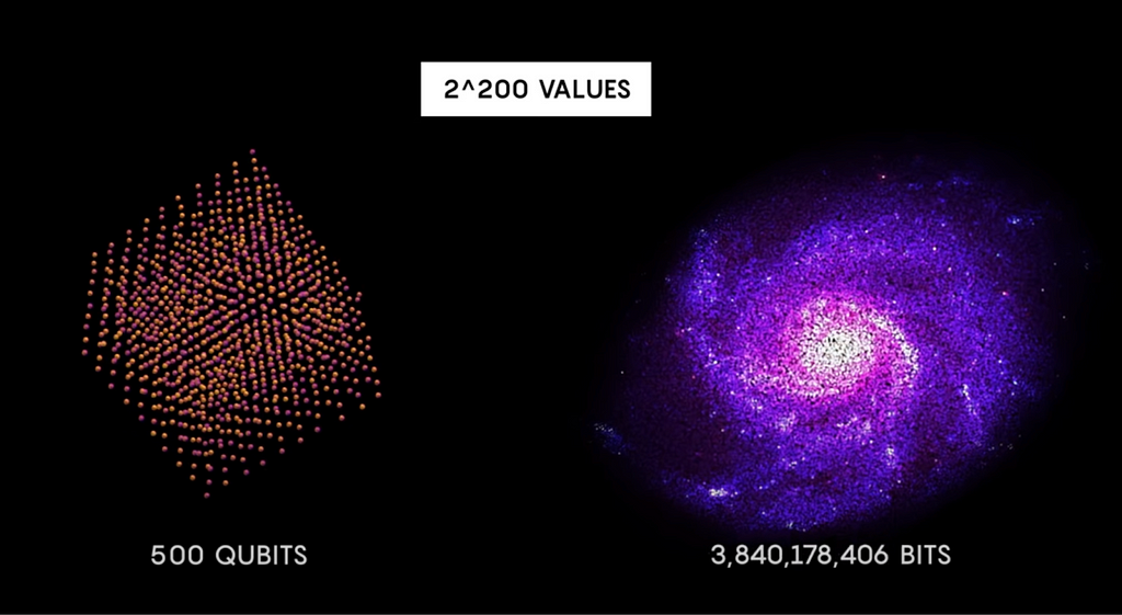 Qubits computational power compared to Classical Bits.