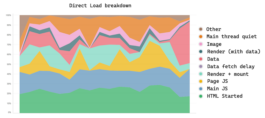 Area line-graph showing time spent on the phases of rendering a page. HTML and Main JS phases make up roughly 20% each.