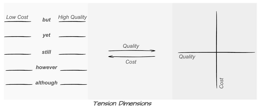 This diagram shows how to list contradictions A but B, A yet B, A still B, A however B, A although B. These ideas can be in tension like the example shown low cost but high quality. Then Quality and Cost are show first in tension and then in a 2x2 graph. In this way you can explore ideas across the area of high to low quality and high to low cost.